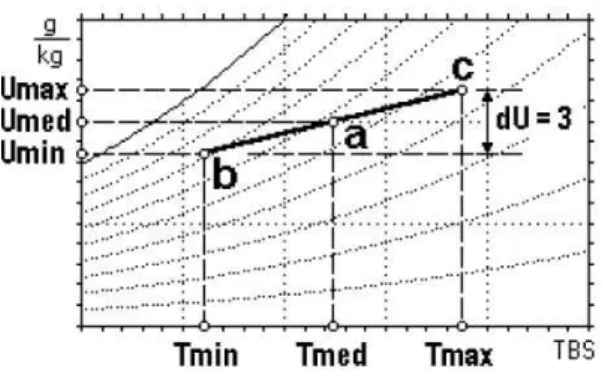 Figura 3 - Representação gráfica do clima 