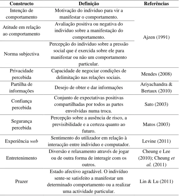 TABELA 3.1 – CONSTRUCTOS DO MODELO DE INVESTIGAÇÃO   