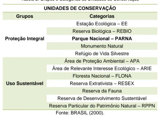 Tabela 2: Grupos e Categorias de Unidades de Conservação  UNIDADES DE CONSERVAÇÃO 
