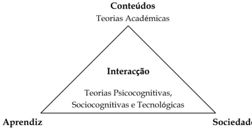Fig. 3 - Modelo de Inovação Curricular (Alonso, 2006) 