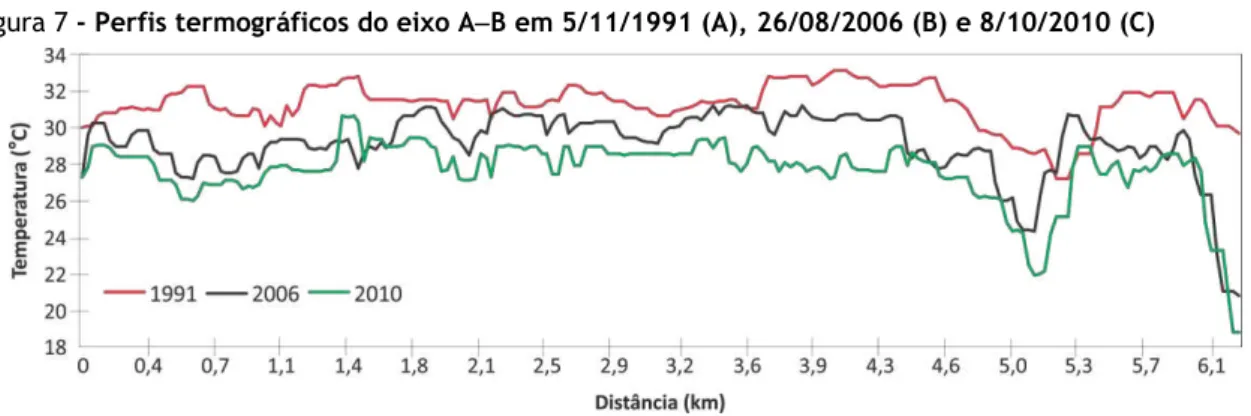 Figura 7 - Perfis termográficos do eixo AB em 5/11/1991 (A), 26/08/2006 (B) e 8/10/2010 (C) 
