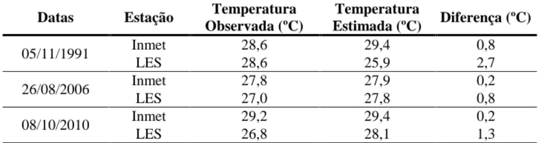 Tabela 5 - Diferenças de temperatura entre os dados observados e os estimados 