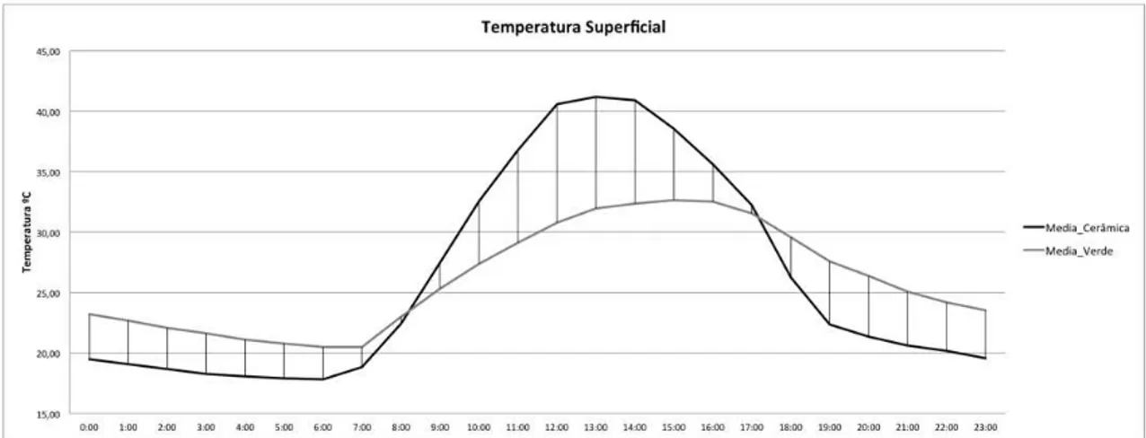 Figura 8 - Gráfico de temperaturas superficiaismédias internas da cobertura verde e cobertura de telha  cerâmica 