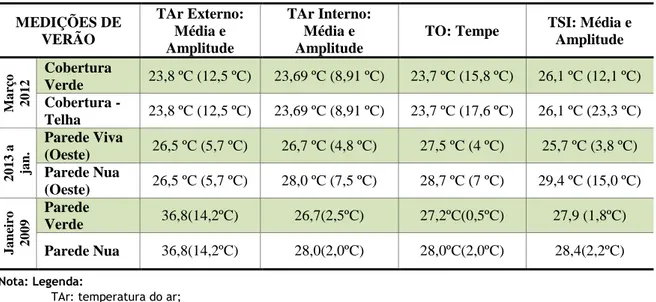 Tabela 1 - Síntese dos resultados de amenização térmica das peles vegetais 