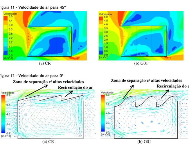 Figura 11 - Velocidade do ar para 45º  