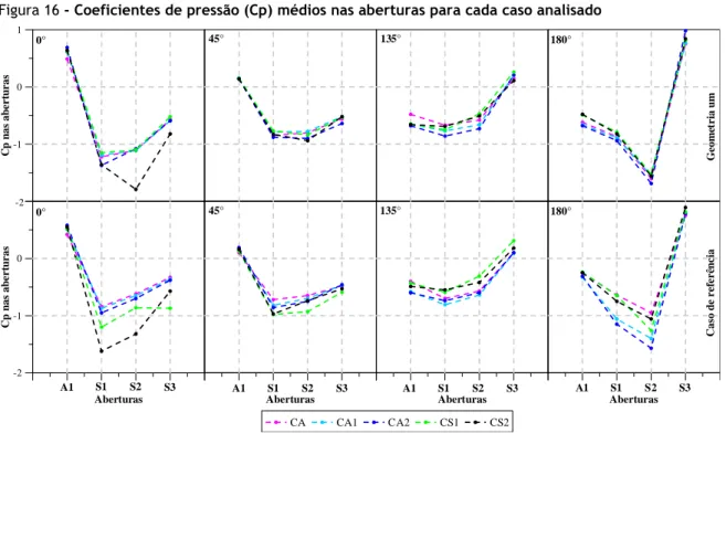 Figura 16 - Coeficientes de pressão (Cp) médios nas aberturas para cada caso analisado 