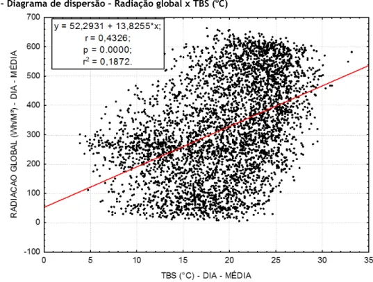 Figura 4 – Diagrama de dispersão – Radiação global x TBS ( o C)