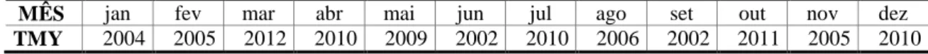 Tabela 8 – Meses representativos para formação do TMY2 