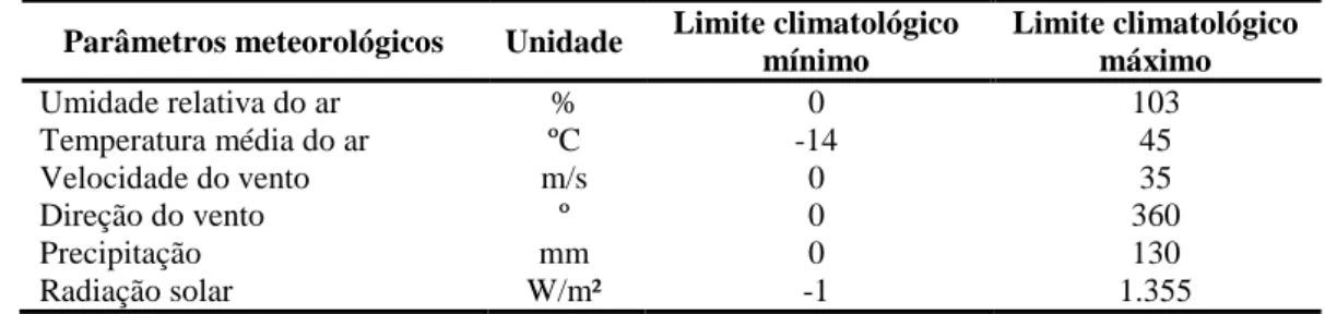 Tabela 1 – Limites climatológicos adotados no teste de range 