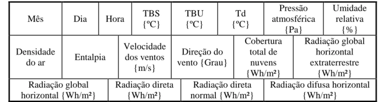 Tabela 4 – Exemplo da planilha de cálculo da TBU  To  g = 0,00066 x  PA  d = 4098 x  e/(To+273,3) 2 Tu = [(g x T) + (d x To)]/( g + d)  G  e  D  e/(To+273,3)2  TBU_Final  12.30  6.64  1.43  0.07  1.76E-05  13.09  11.90  6.64  1.39  0.07  1.71E-05  12.69  .