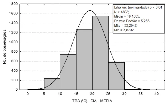 Figura 1 – Histograma da média diária de temperatura de bulbo seco 