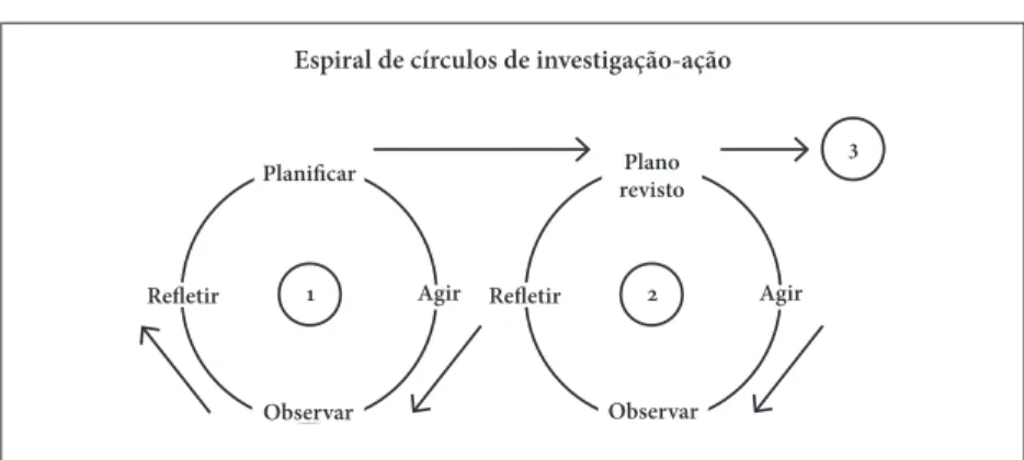 Figura 3. Espiral de ciclos de investigação-ação Espiral de círculos de investigação-ação Planificar 3 Refletir 1 Agir Plano revistoRefletir2 Agir Observar Observar