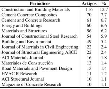 Tabela 4 - Frequência da produção científica brasileira em construção e tecnologia da construção por 