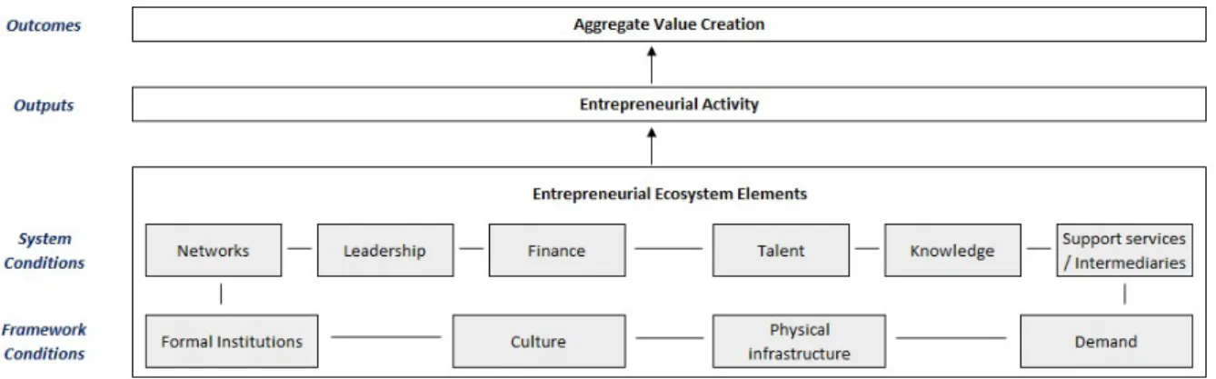 Figure 2 - Framework conditions, System Conditions, Outputs and Outcomes 