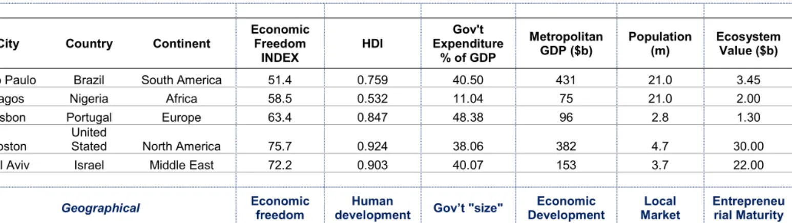 Table 1 - Holistic diversity of the entrepreneurial ecosystems chosen