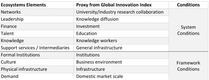 Table 2 - Key Elements with their respective chosen proxies