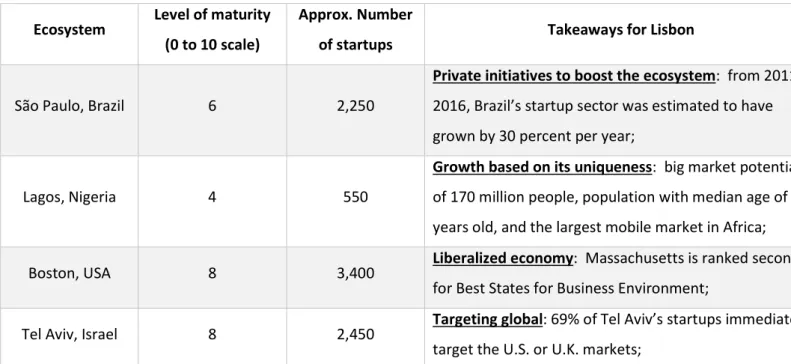 Table 3 - summary of the takeaways from the described ecosystems