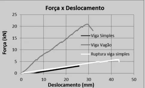 Figura 6  – Ensaio da viga V3  