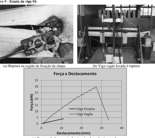 Figura 9  – Ensaio da viga V6 