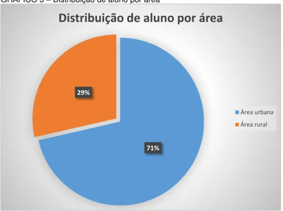 GRÁFICO 3  –  Distribuição de aluno por área