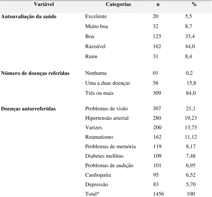 Tabela  5  -  Distribuição  dos  idosos  conforme  a  autoavaliação  da  saúde  e  os  problemas  de  saúde referidos - João Pessoa  –  PB  –  Brasil - 2014 (n = 368)
