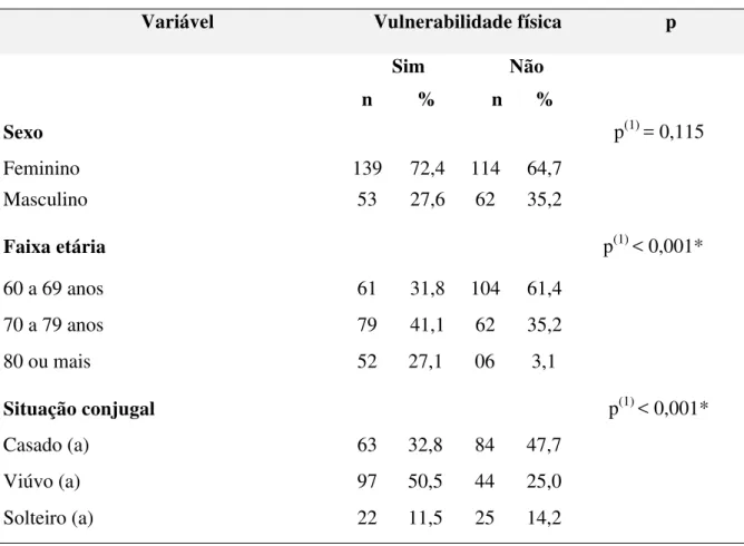 Tabela 6  – Relação entre os idosos, conforme a presença ou não de vulnerabilidade física e  variáveis sociodemográficas - João Pessoa  –  PB  –  Brasil - 2014 (n = 368)