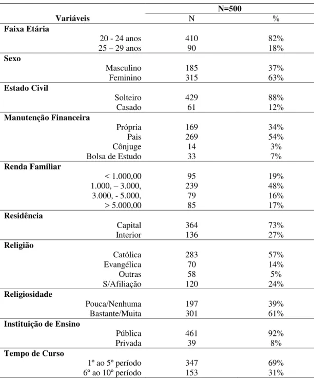 Tabela 1  –  Perfil dos Participantes 