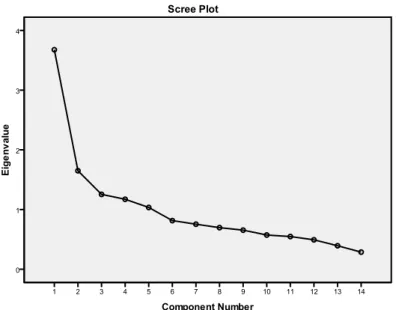 Figura  1  –   Gráfico  ilustrativo  do  teste  scree  de  Cattell  para  a  escala  de  crenças  sobre o uso do preservativo 