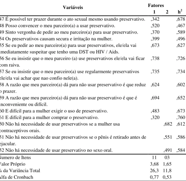 Tabela 3   –  Estrutura Fatorial da Escala de Crenças sobre o Uso do Preservativo 