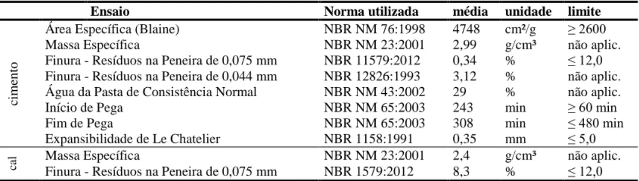 Tabela 1 - Características físicas dos aglomerantes utilizados 