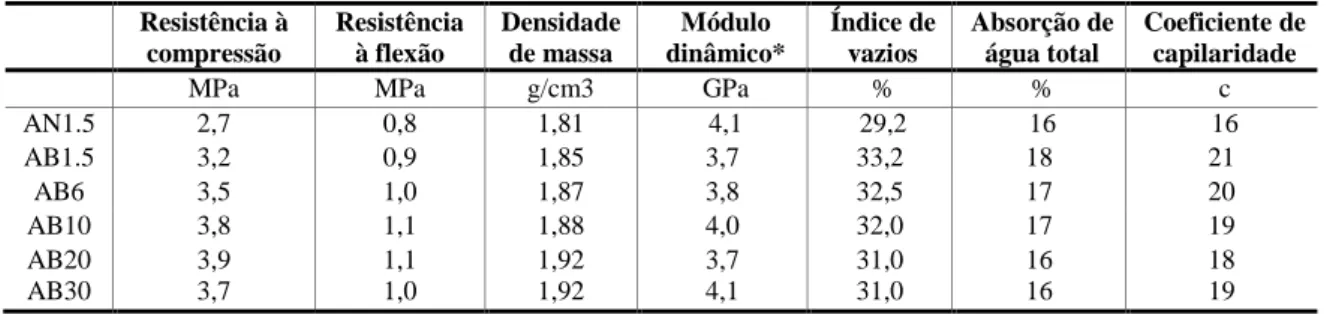 Tabela 6  – Propriedades das argamassas no estado endurecido  Resistência à  compressão  Resistência à flexão  Densidade de massa  Módulo  dinâmico*  Índice de vazios  Absorção de água total  Coeficiente de capilaridade 