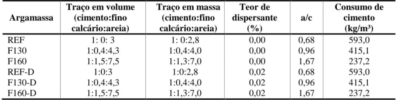 Tabela 3  – Traço das argamassas estudadas indicando teor de dispersante, relação água/cimento (a/c) e 