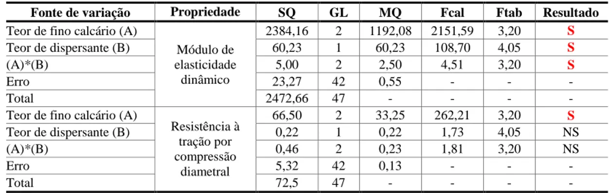 Tabela 4  – Análise de variância da influência do teor de fino calcário e dispersante no módulo de 