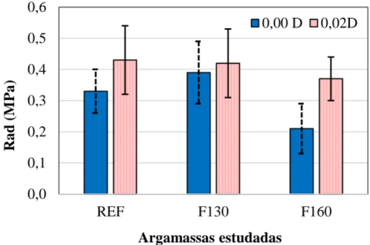 Figura 5  – Resistência de aderência à tração das argamassas estudadas aos 14 dias 