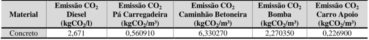 Tabela 8 - Cálculo das emissões de CO 2  por metro cúbico de concreto  Material  Emissão CO 2Diesel  (kgCO 2 /l)  Emissão CO 2 Pá Carregadeira (kgCO2/m³)  Emissão CO 2 Caminhão Betoneira (kgCO2/m³)  Emissão CO 2Bomba (kgCO2/m³)  Emissão CO 2 Carro Apoio (k