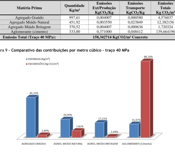 Tabela 11  – Emissões de CO 2  por metro cúbico para o concreto com traço de 40 MPa 