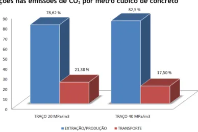 Figura 10  – Contribuições nas emissões de CO 2  por metro cúbico de concreto 