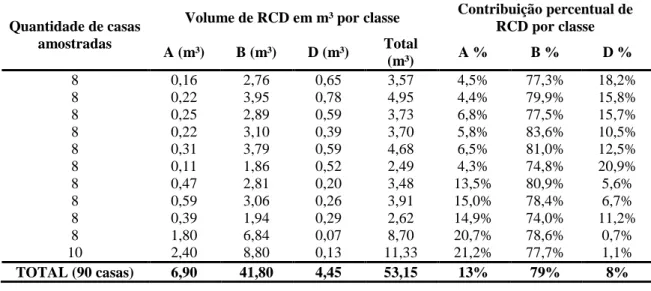 Tabela 1 - Resumo dos volumes de RCD gerados conforme classificação Conama nº 307 