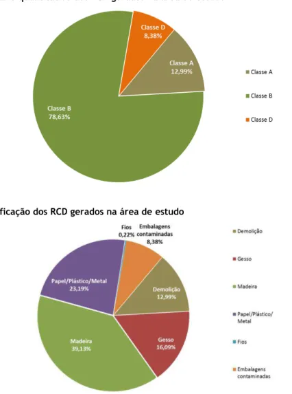 Figura 2 - Inventário quantitativo dos RCD gerados na área de estudo 