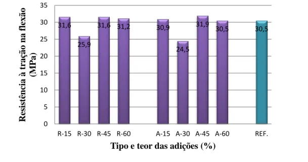 Figura 6 - Dados obtidos no ensaio de resistência à tração na flexão de acordo com o tipo e teor da 