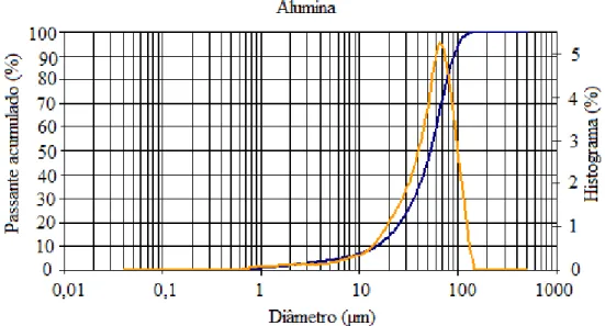 Figura 5 - Distribuição granulométrica do resíduo alumina de polimento após Peneiramento 