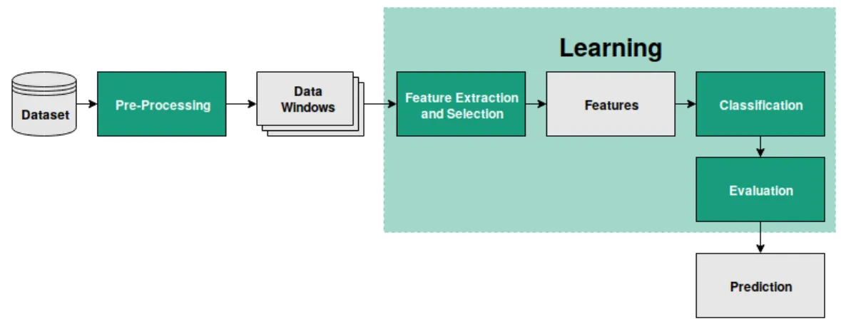 Figure 2.6: Machine learning classification architecture. The grey objects represent the variables inputs/outputs from the processes coloured in green.