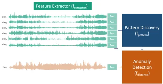 Figure 3.1: Representation of framework overview, first features are extracted from sig- sig-nals coloured in green (1st Section), that are used to define a pattern (2nd Section), then from a new day, features are extracted and the distance to the pattern 