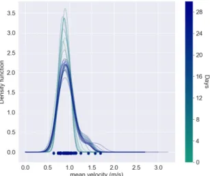 Figure 3.3: Example of a feature modelled through a KDE. The corresponding values are assigned with the points bellow.