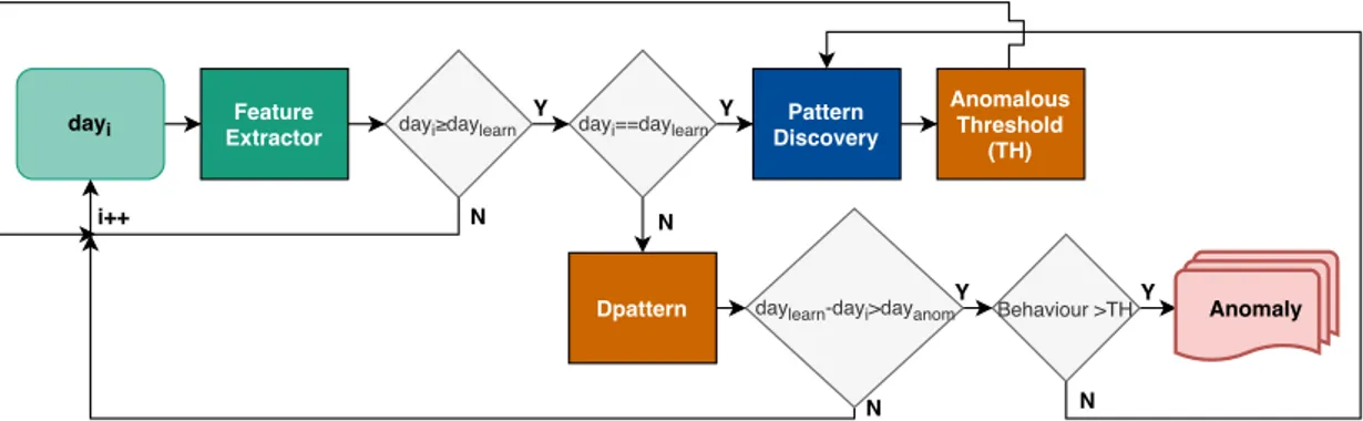 Figure 3.6: Learning patterns continuously and anomaly detection fluxogram.