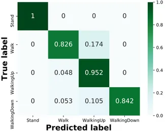 Figure 4.4: Normalised confusion matrix of locomotion recognition activities using DT classifier.