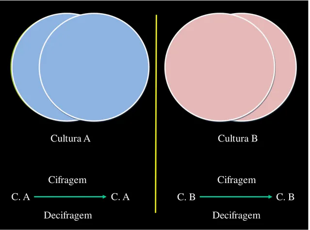 Gráfico 1: Interação entre agentes de uma Cultura A (C. A. x C. A.) ou de uma Cultura B (C