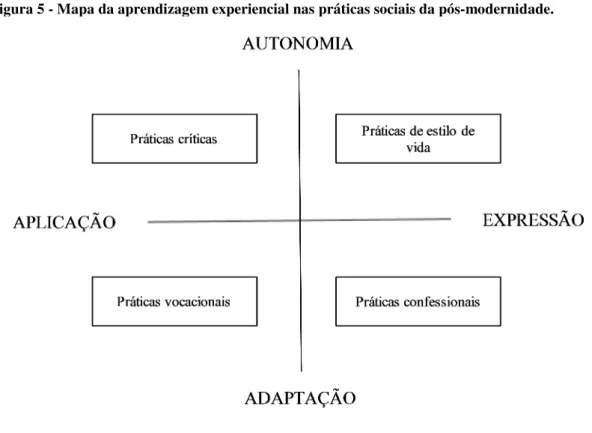 Figura 5 - Mapa da aprendizagem experiencial nas práticas sociais da pós-modernidade. 