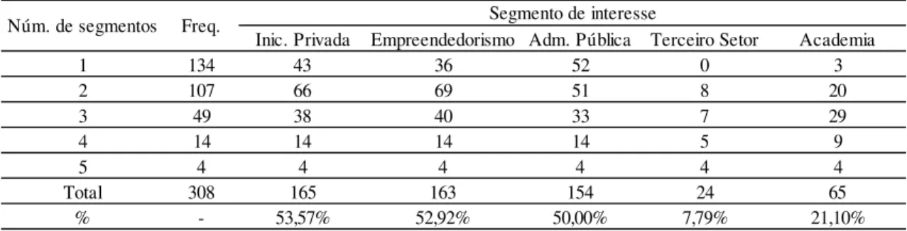 Tabela 32 - Frequência de interesse dos alunos para os segmentos de atuação 