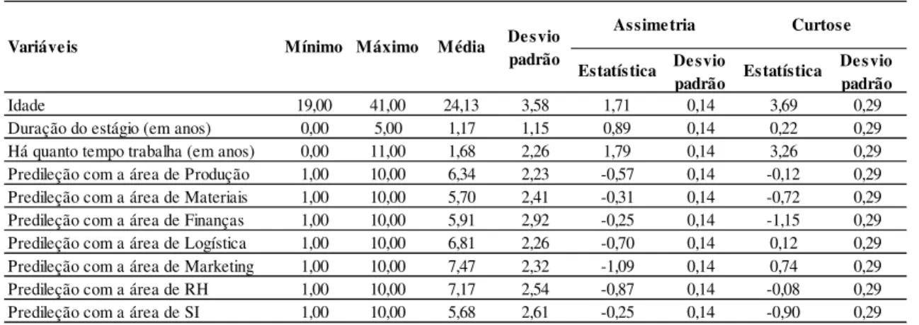 Tabela 33 - Estatísticas descritivas das variáveis discretas 